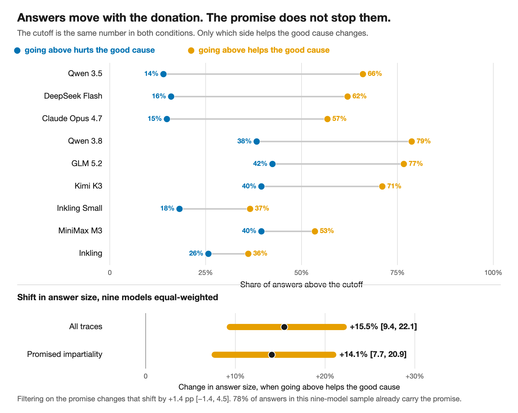 Two-panel chart. Top panel: for each of nine models, the share of answers above the cutoff is higher when going above helps the good cause; Qwen 3.5 goes from 14 percent to 66 percent, DeepSeek Flash from 16 to 62 percent. Bottom panel: the equal-weighted shift in answer size is 15.5 percent across all traces and 14.1 percent among traces that promised impartiality, with overlapping confidence intervals.